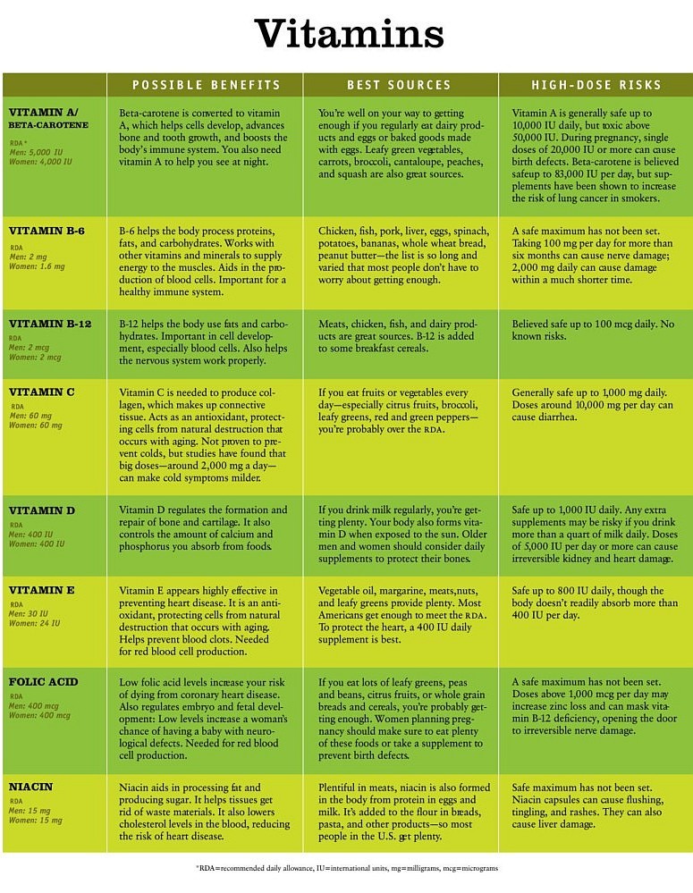 Vitamins Chart In Telugu